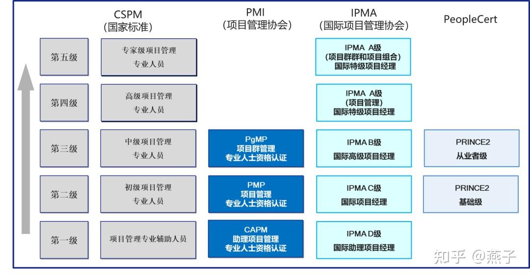 考了PMP有必要换CSPM-2吗？一文说清利弊与选择，具体申请流程 - 知乎