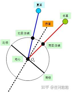 古代天文仪器(1)——圭表 - 知乎