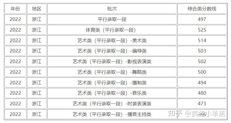 2023浙江高考平行錄取一段分數線最新公佈