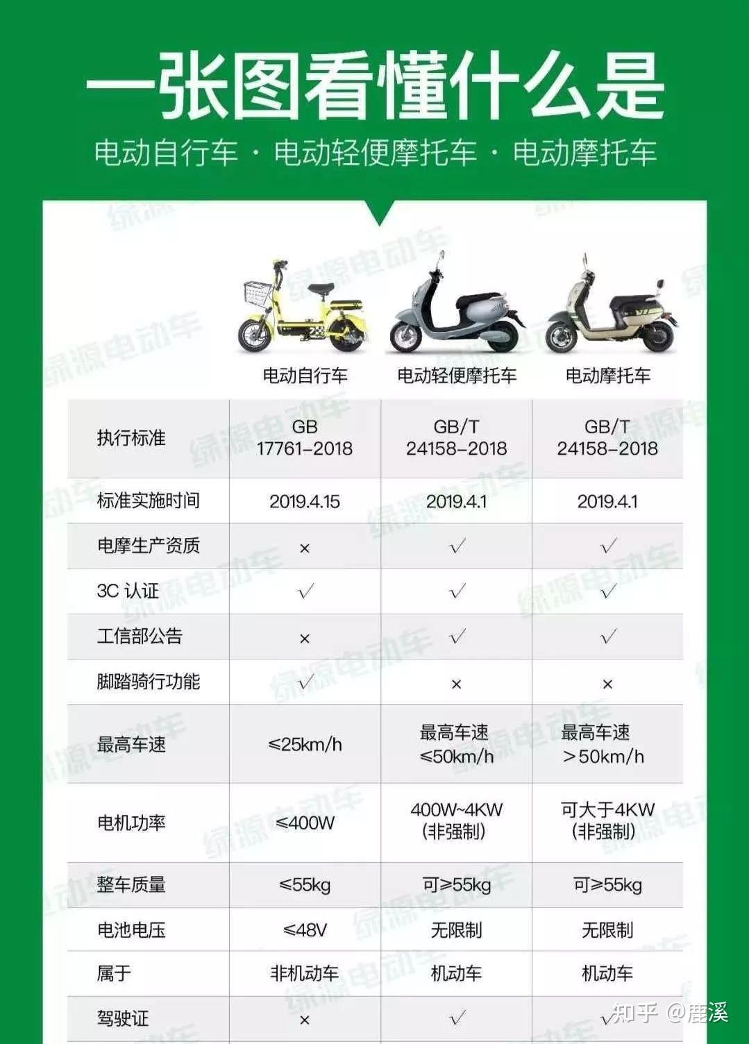 一,电动车的分类