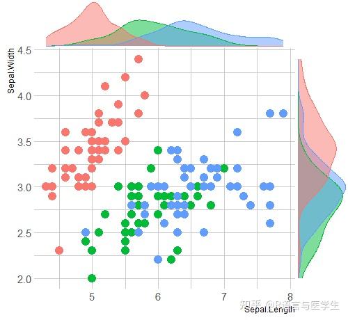 r語言繪圖散點圖添加邊際圖