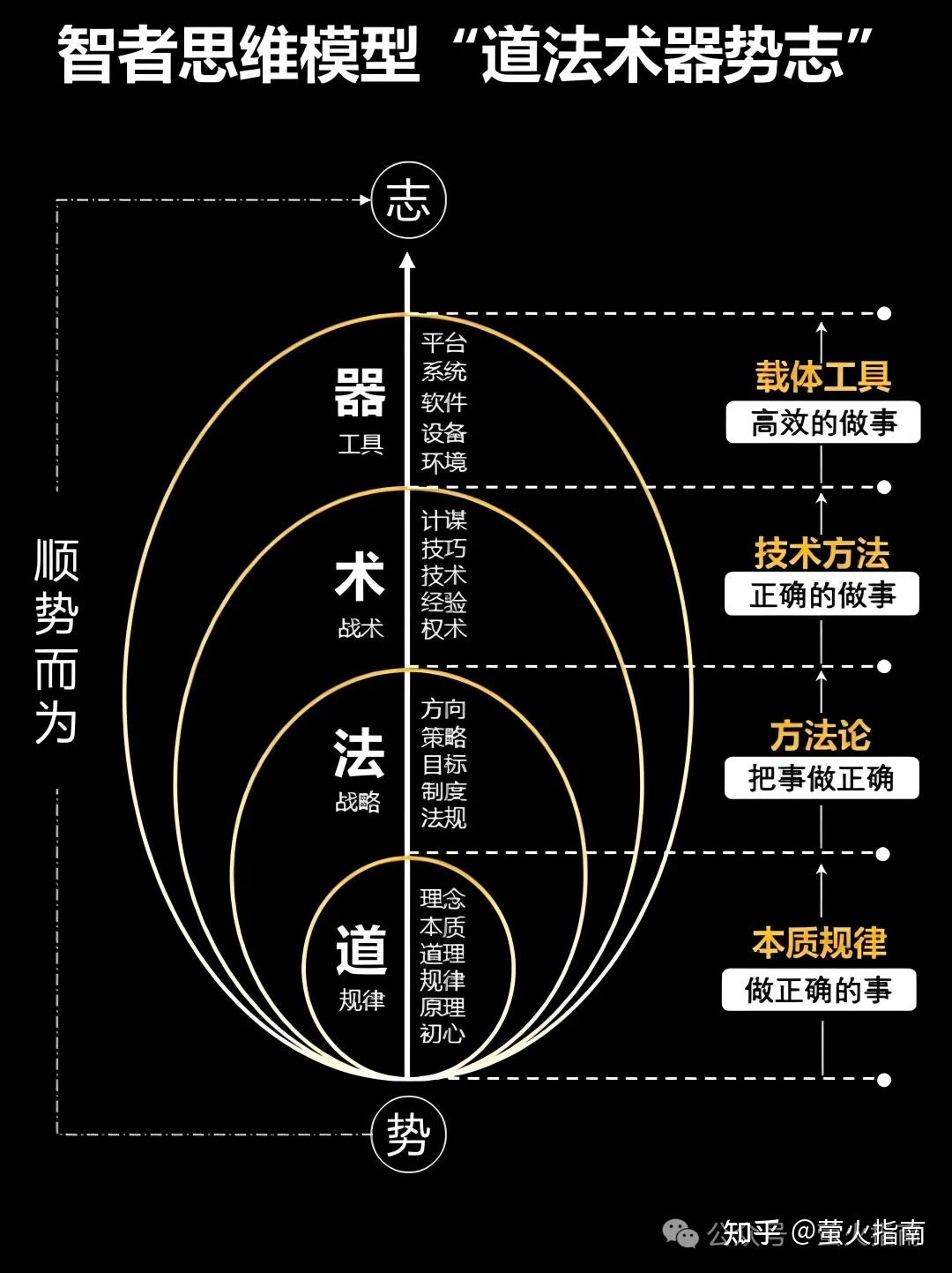 【道德经】掌握道、法、术、器、势五字精髓,方能做事无往不胜 - 知乎