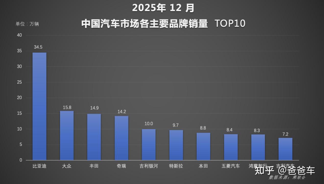 年度榜单出炉,比亚迪交出2025年中国车市亮眼成绩单