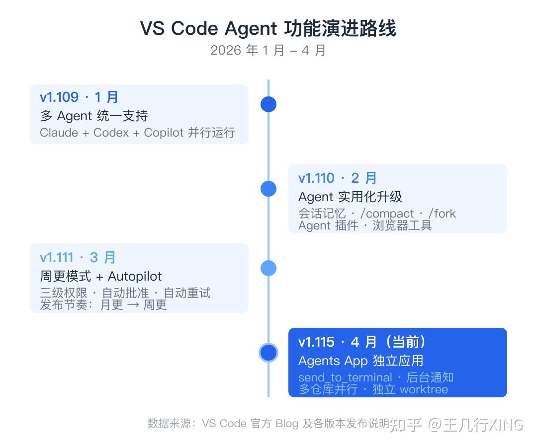 VS Code 1.115 发布:当全球最大代码编辑器开始「周更」,AI 编程的格局正在被改写 - 知乎