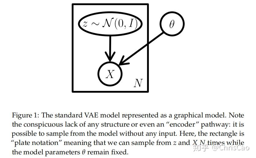 Tutorial on Variational Autoencoders - 知乎
