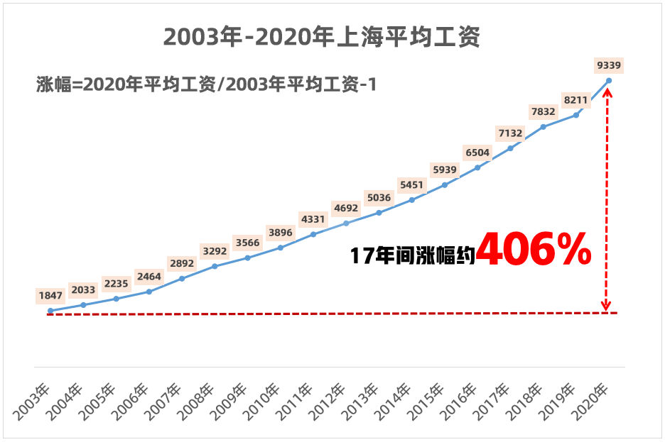 2003年时的上海,职工平均工资仅约1847元/月!