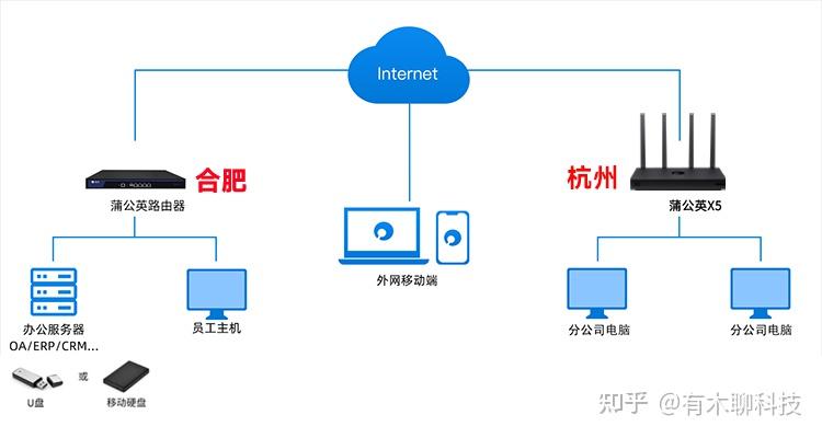 遠程辦公異地組網中小團隊神器蒲公英x5路由器體驗