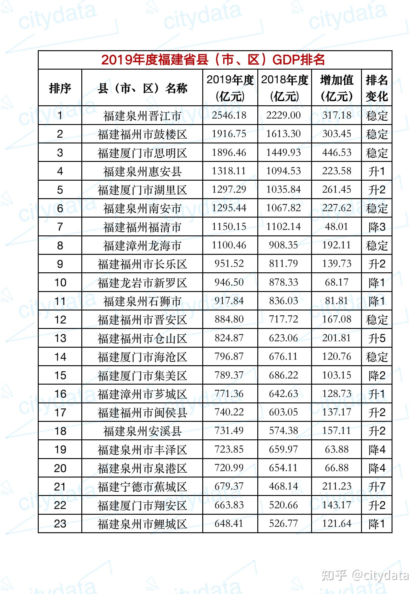 2019年度福建省县市区gdp排名晋江市超2000亿元居第一