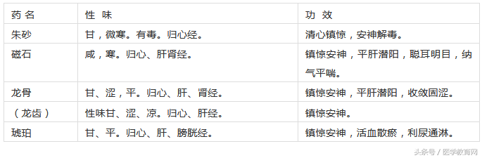 180味常用中藥功效歸類表附記憶口訣簡單實用中醫入門必背