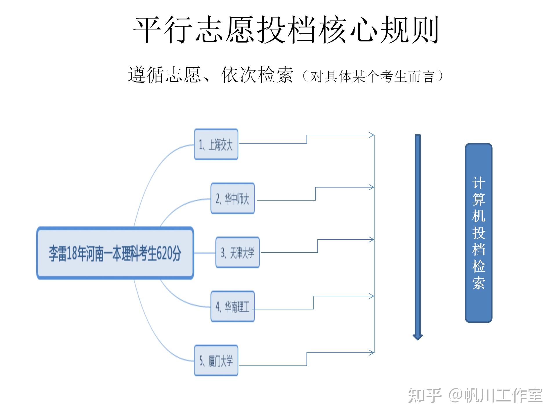 如何填報征求平行志愿_平行志愿填報順序重要嗎_高考志愿填報平行志愿和順序志愿兩個一起填寫