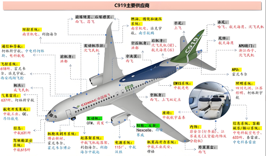 C919不是一架飞机,是一条万亿产业链(全链路拆解+国产替代全景) - 知乎