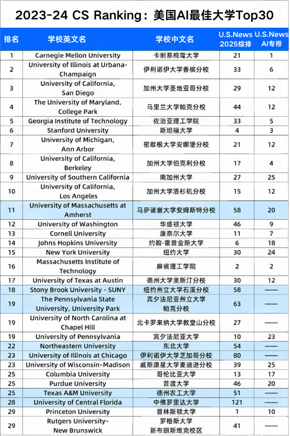2024CS Rankings美国「AI专业」排名出炉！UIUC逆袭斯坦福，MIT跌出前十五强...... - 知乎