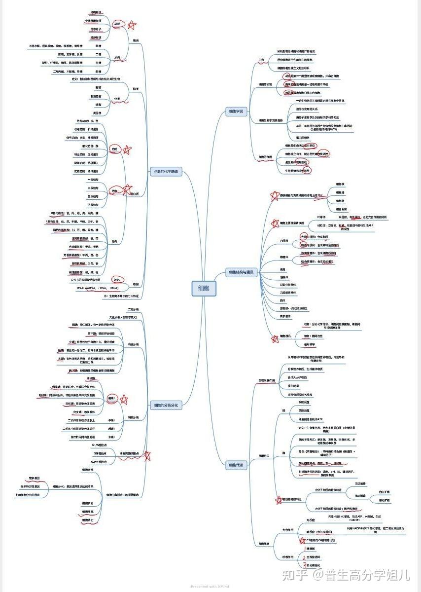 普通生物学考研第1篇细胞思维导图总结来啦