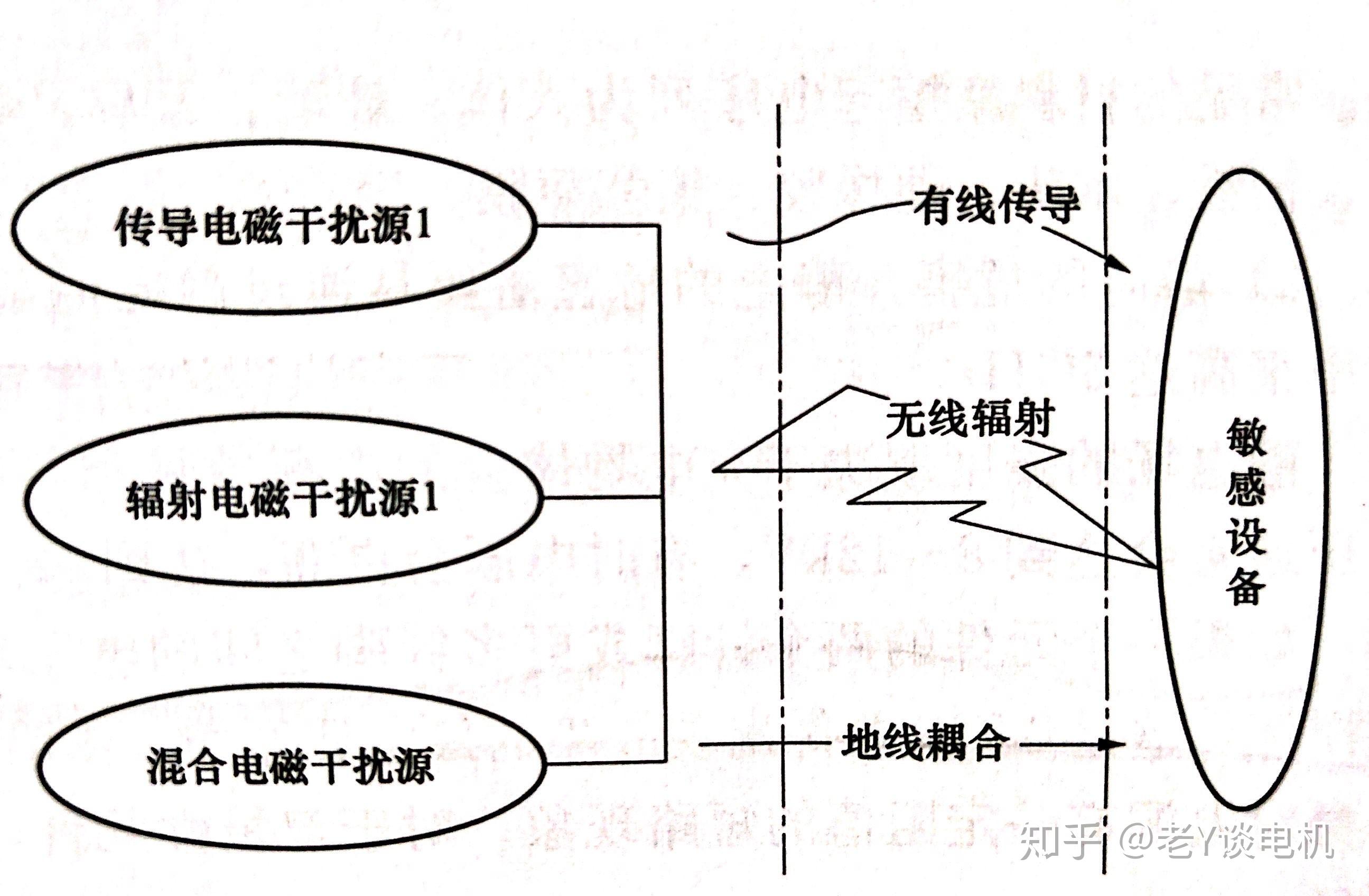 老张谈电机no22产品绕不去的坎电磁干扰三要素
