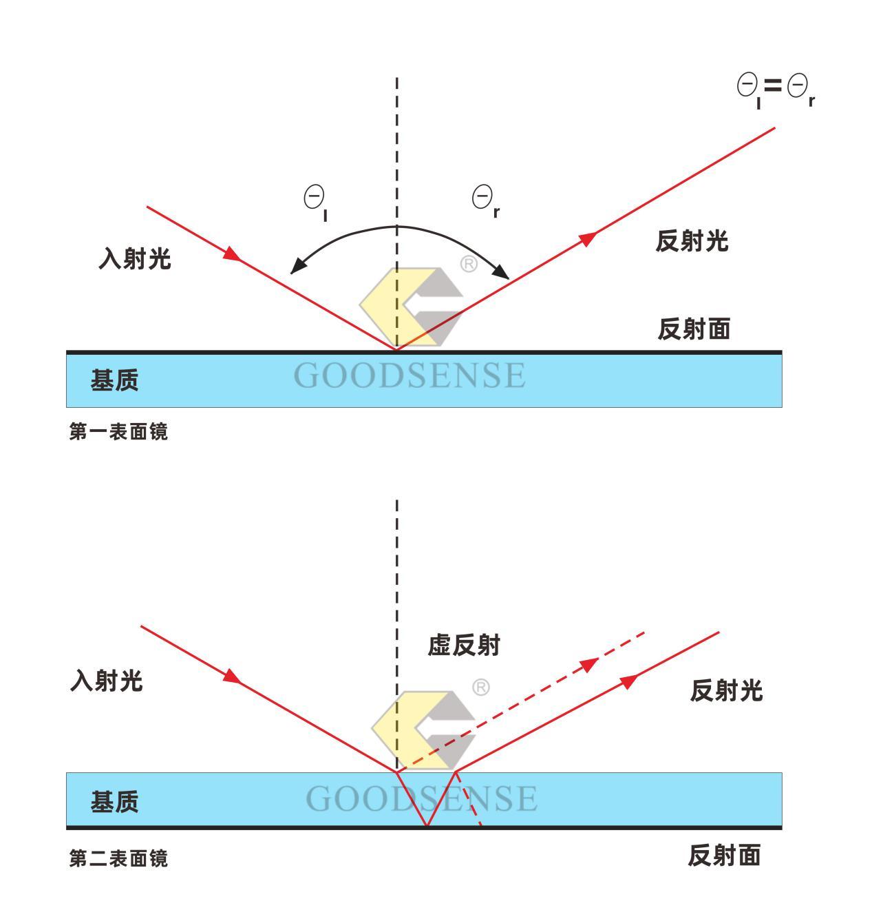 双面镜原理图图片