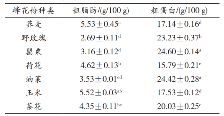 野玫瑰,罂粟,荷花,油菜,玉米和茶花7 种蜂花粉的营养成分(粗脂肪,蛋白