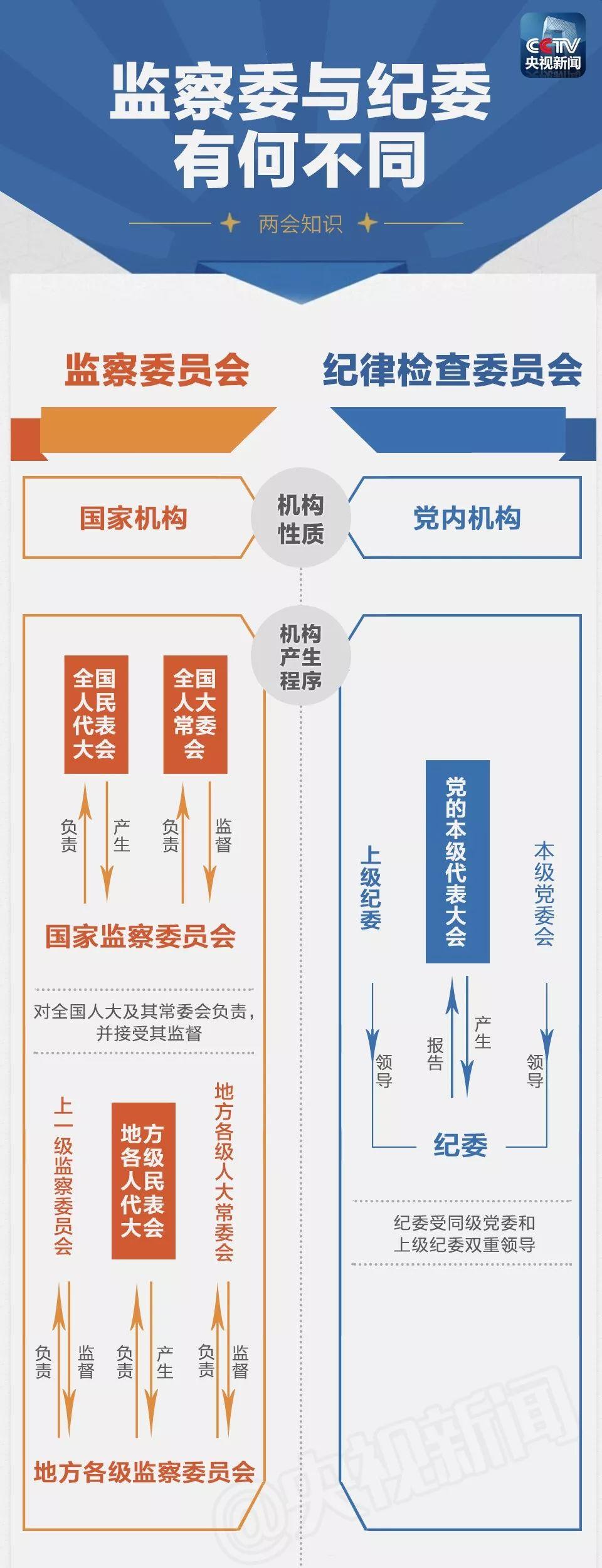 两会时间丨一图!监察委与纪委有何不同?