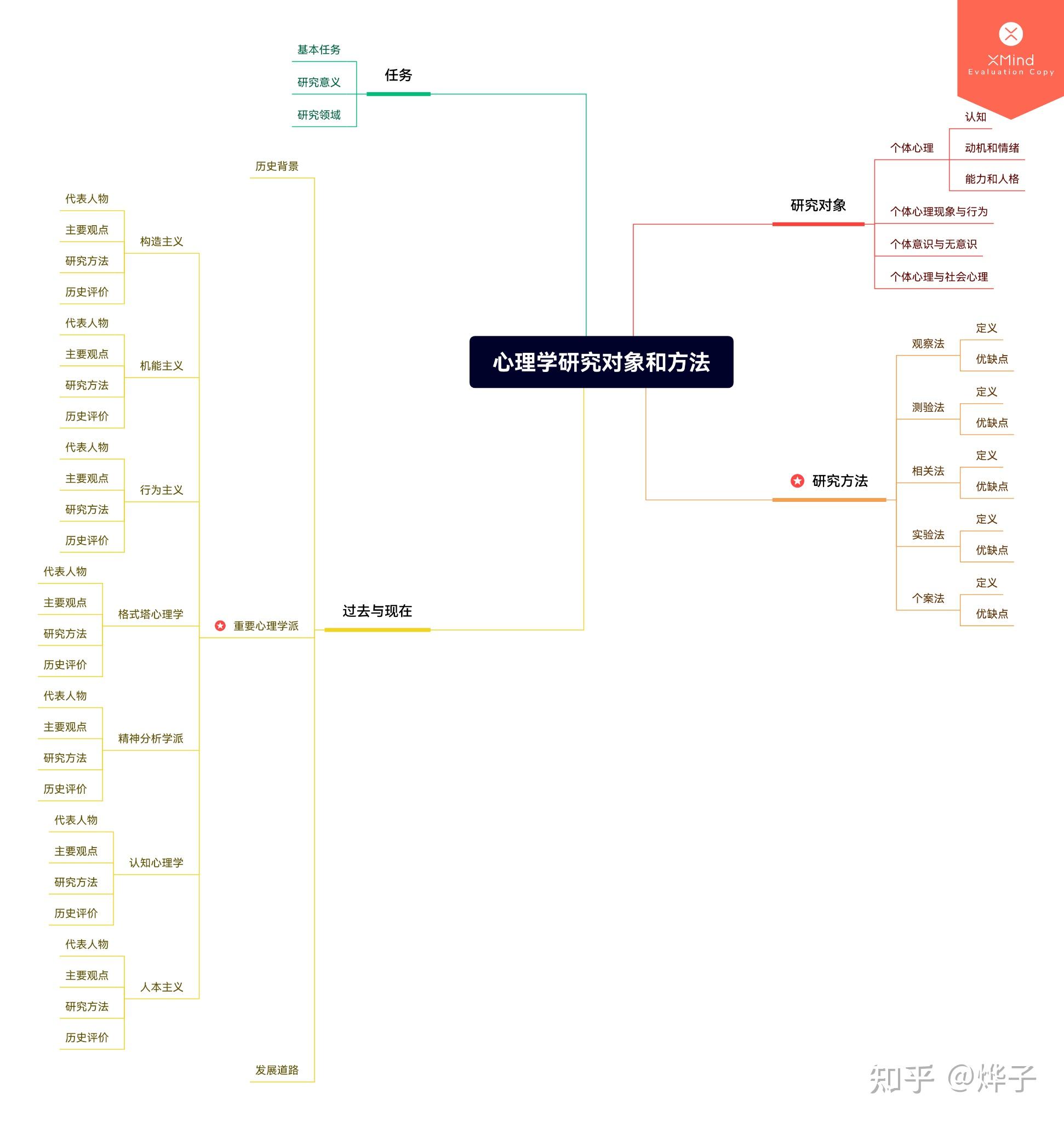 心理学第一章思维导图图片