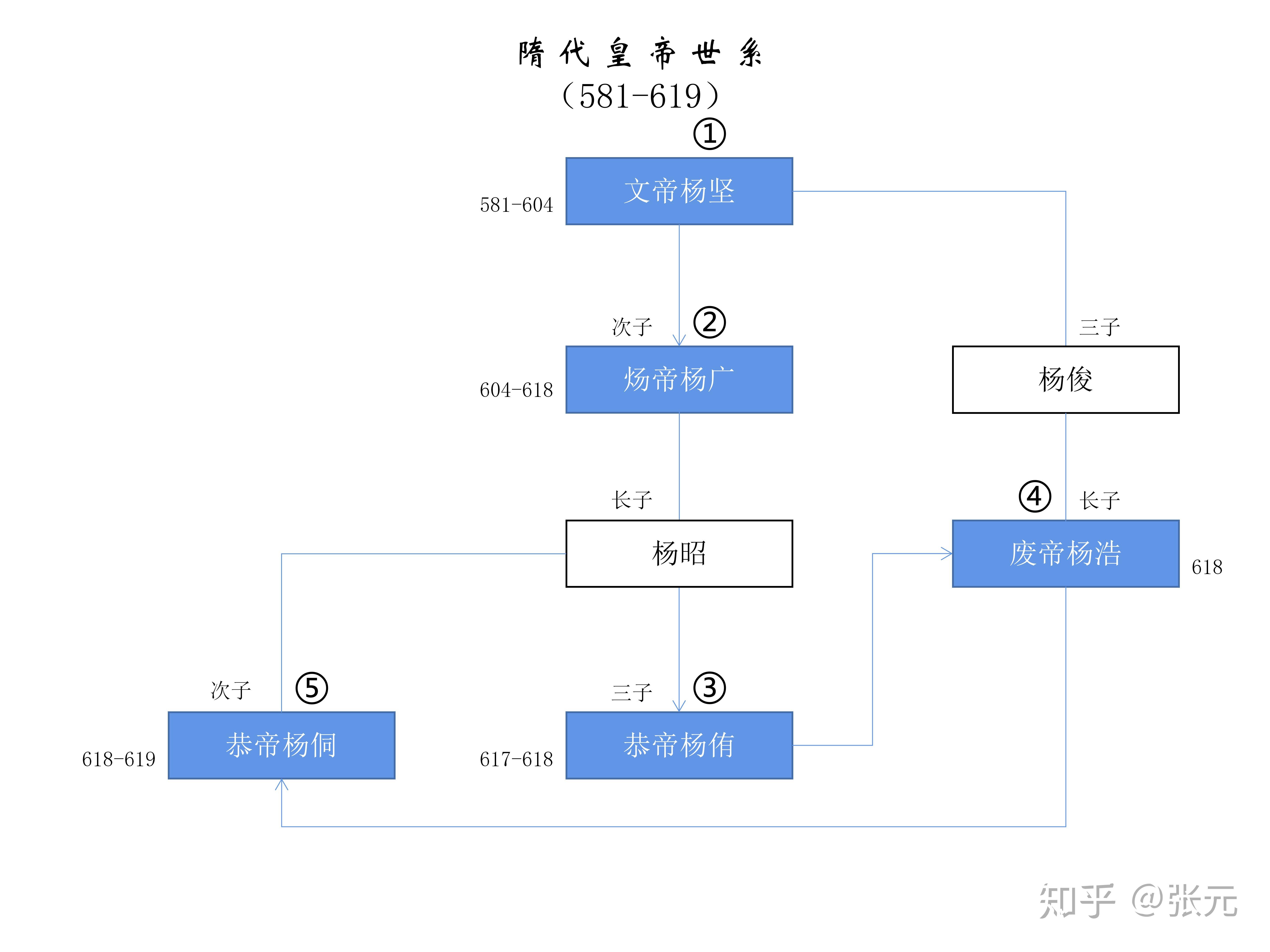 隋朝皇帝顺序列表图片