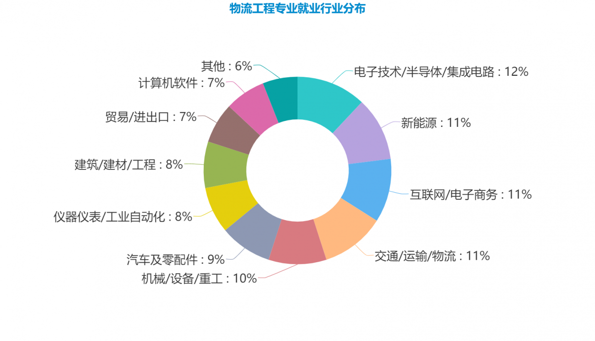 物流管理与工程类专业有哪些（物流管理与工程类专业就业方向）