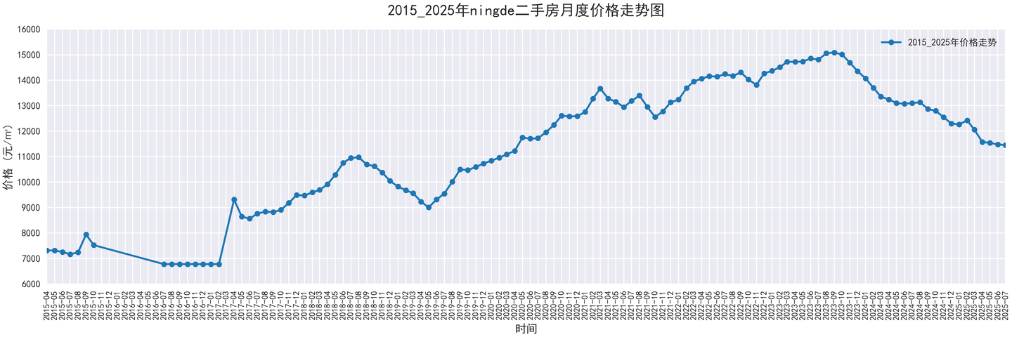 部分城市2015-2025二手房价走势图,附代码 - 知乎