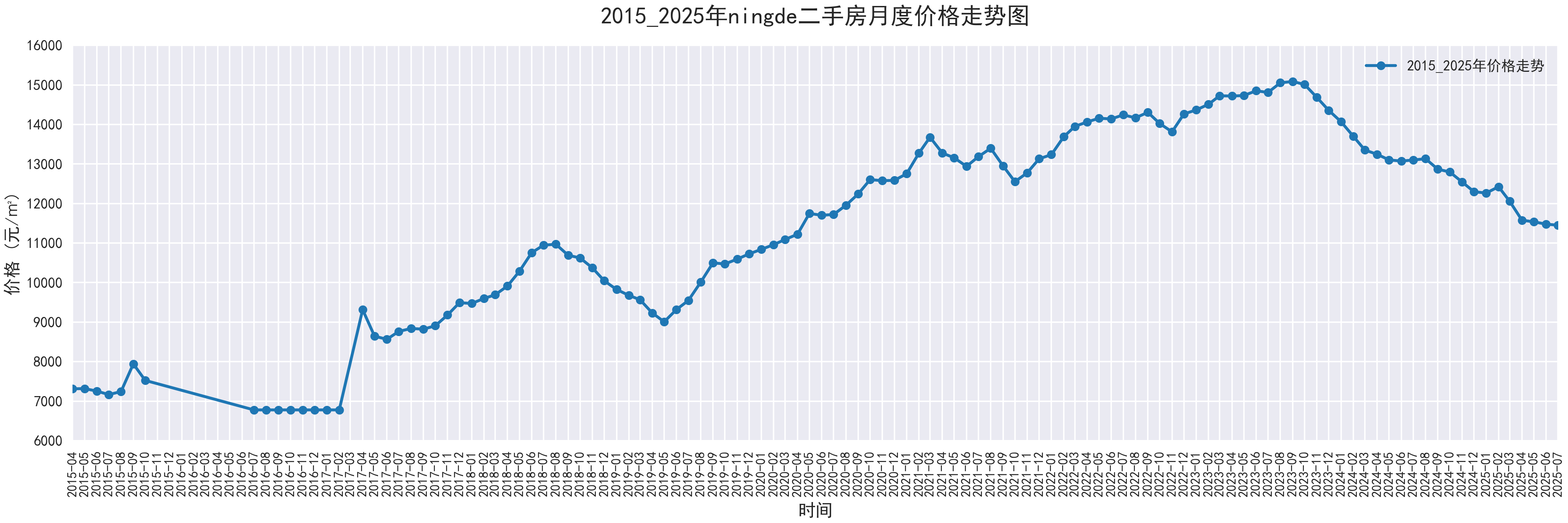部分城市2015-2025二手房价走势图,附代码 - 知乎