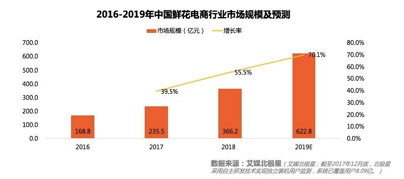 鲜花电商第一品牌花加 年鲜花电商该何去何从 知乎