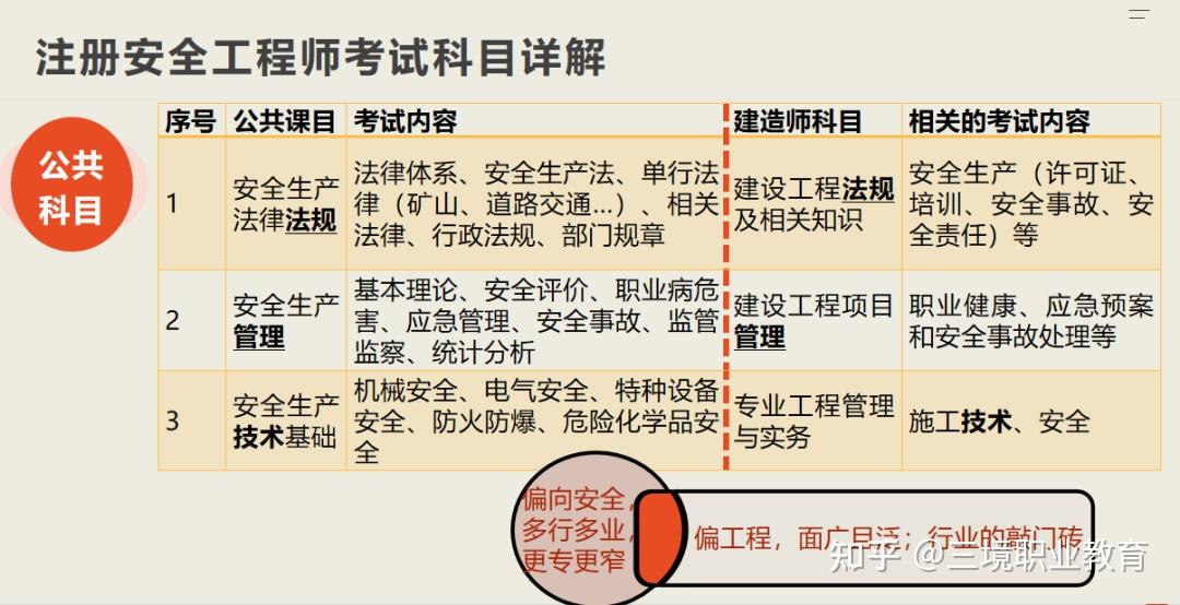 1,從證書價值看:作為建築行業內最高含金量的考試,一級建造師一直都是