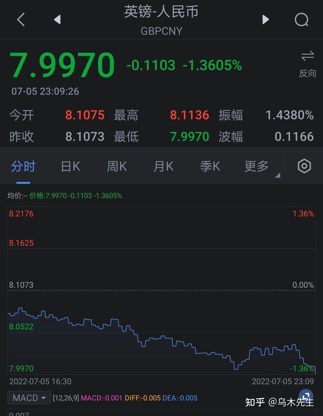 英镑对人民币跌至37年以来最低，大家不要错过哦，换学费啦。7.46 - 知乎
