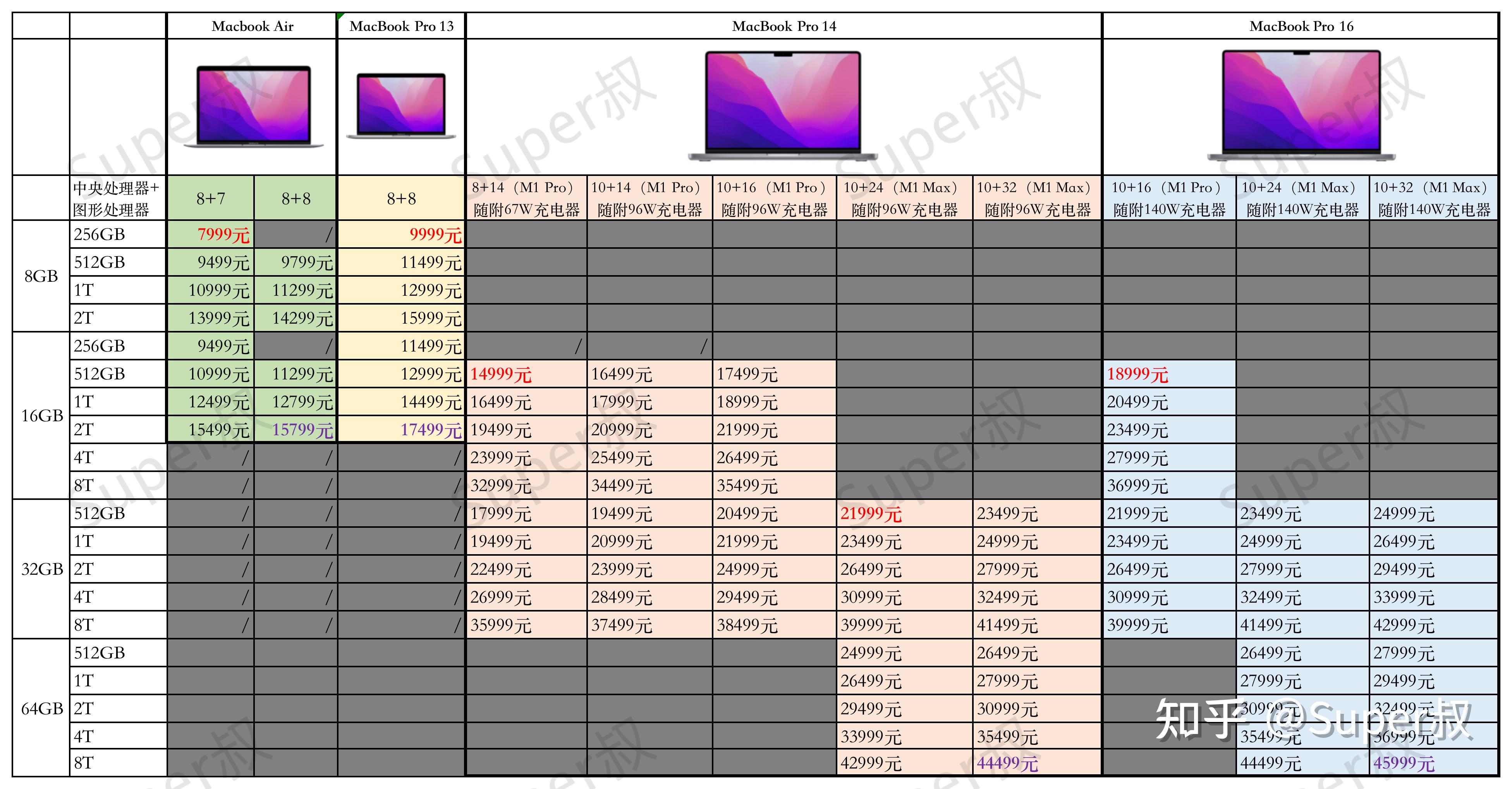 2021年苹果笔记本macbook air/pro 13英寸/pro 14 16英寸如何选购?