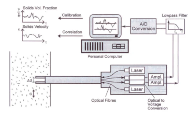 激光速度浓度测试仪Labasys:精准测量工业多相流 - 知乎