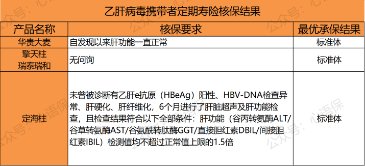 乙肝病毒攜帶者小三陽大三陽該如何配置保險