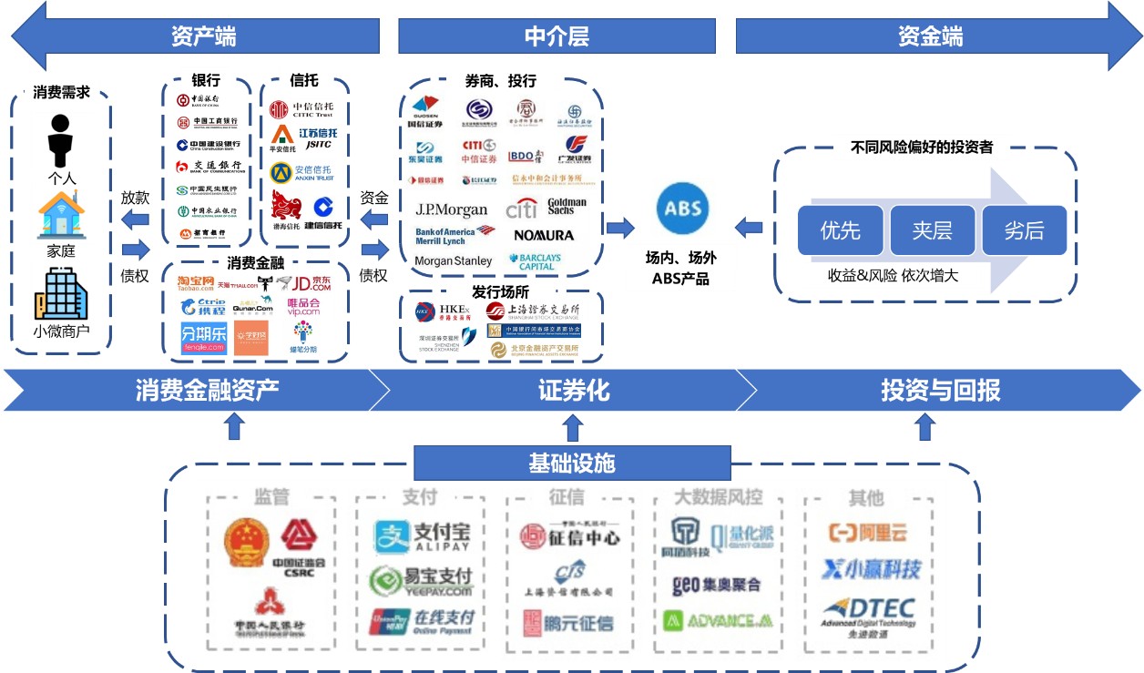 消费金融ABS行业特征是什么？其壁垒、盈利水平、关键能力、潜在风险和格局怎么样？ - 知乎