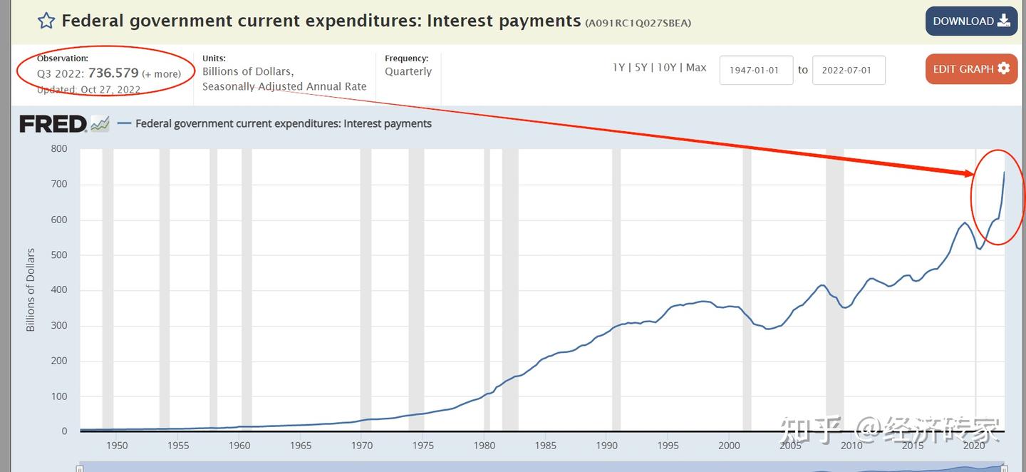 2022年31万亿美元的美国国债的年利息是多少？ - 知乎