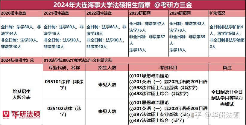 【华研法硕】2024大连海事大学招生简章非法学78人,法学96人