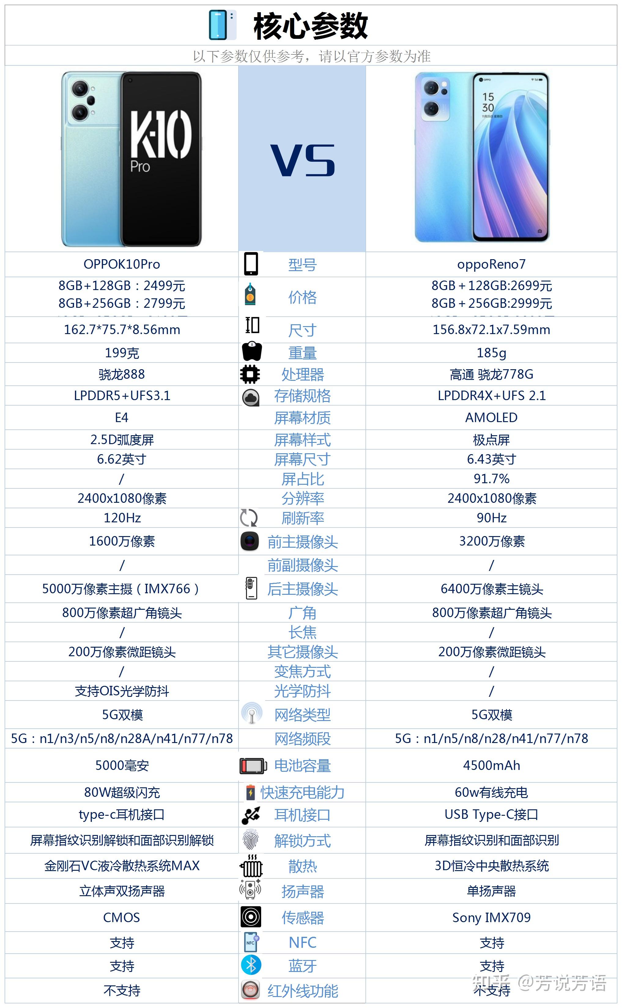 oppok10pro和opporeno7相比较该如何选