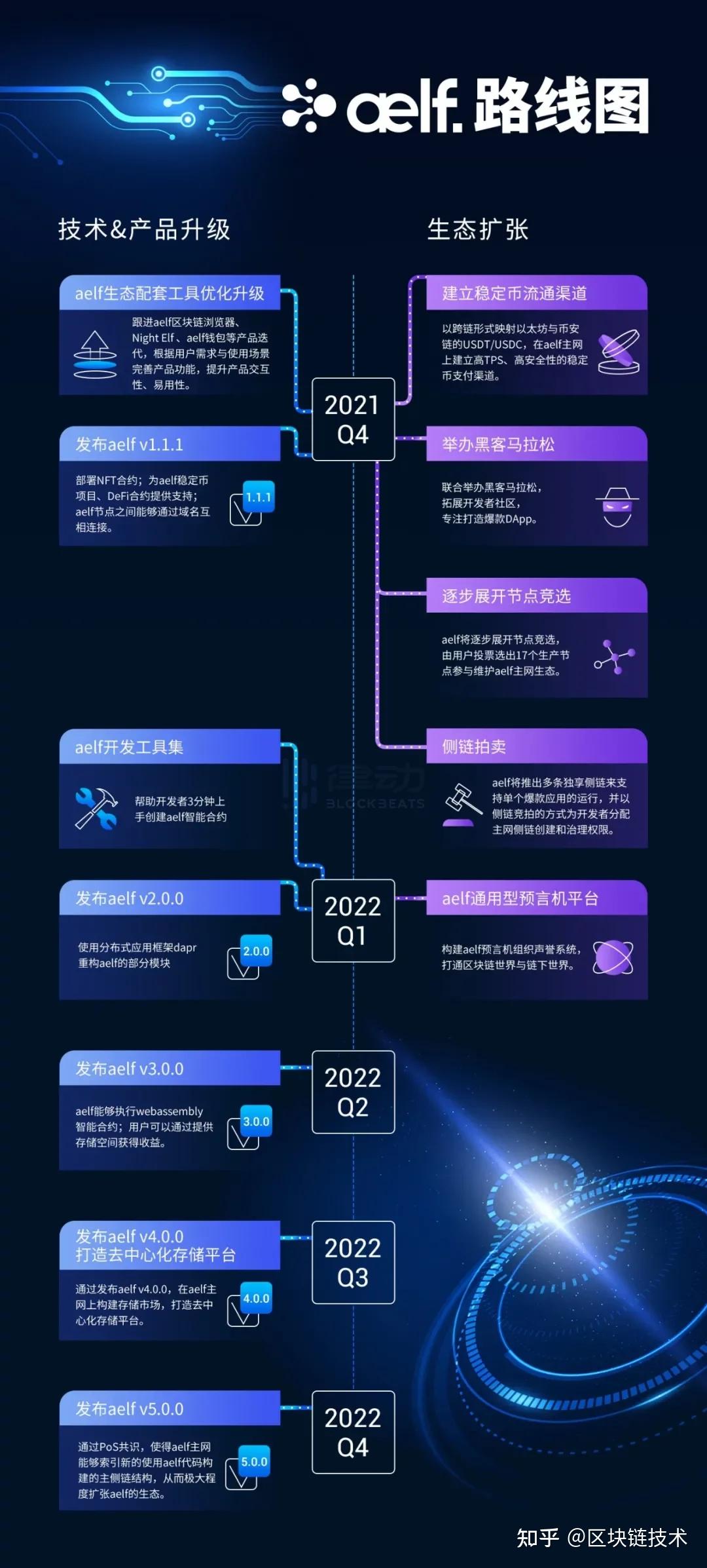 開發者友好的 aelf,生態能否繼續生長?