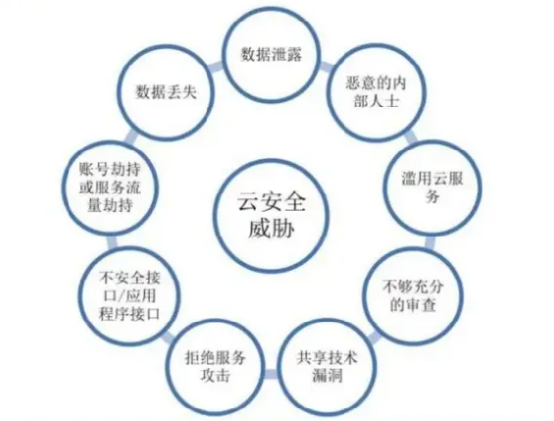 什么是云计算安全云计算的三种服务模式