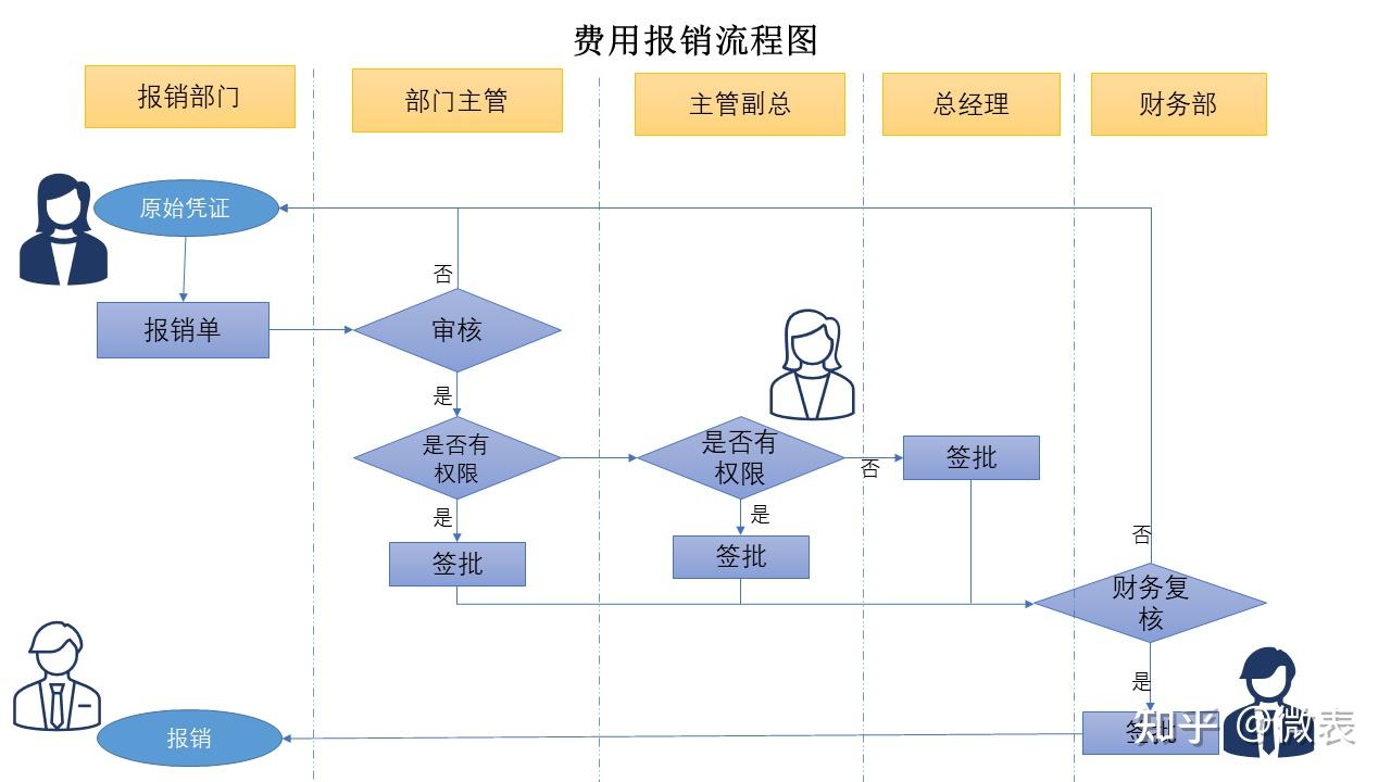 全面的审批流程是什么样的