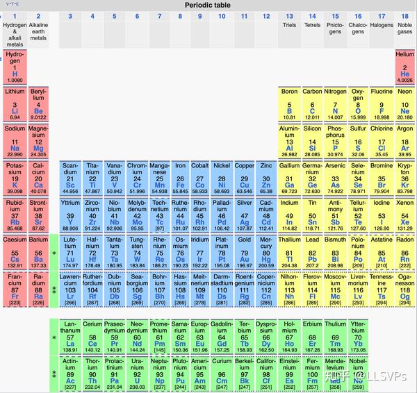 元素周期表 - 知乎