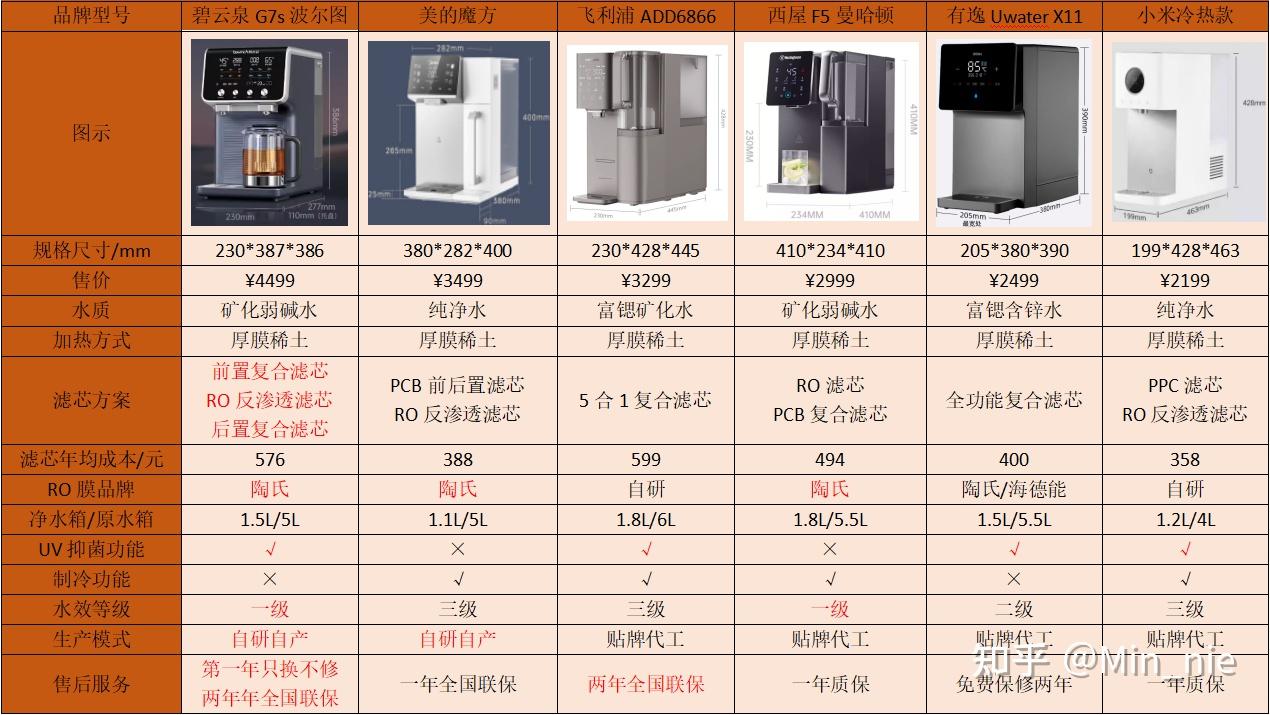 美的净水器价格表图片