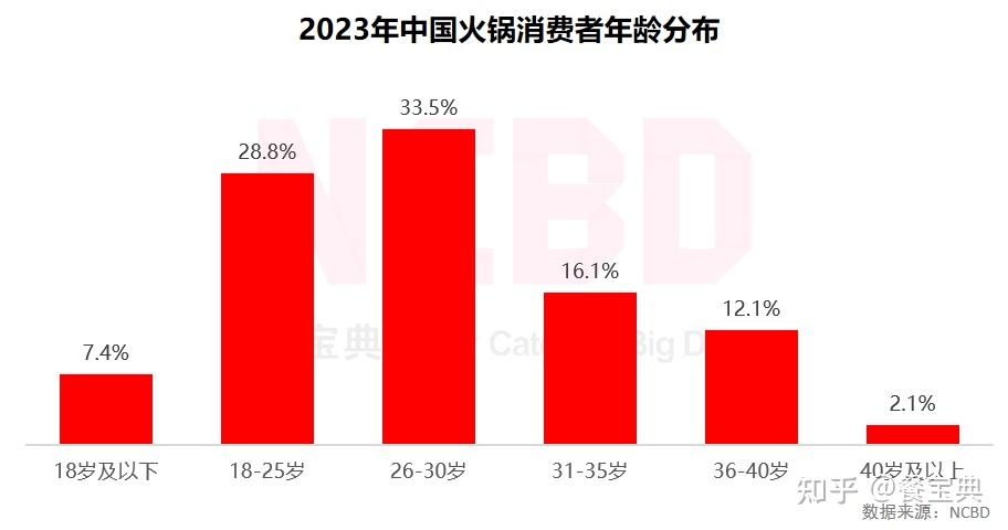 ncbd20232024中国火锅行业年度发展报告