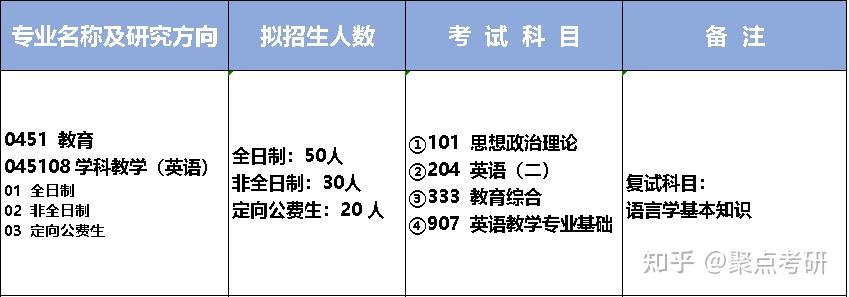 聚点教育学华南师范大学学科英语专业考情分析