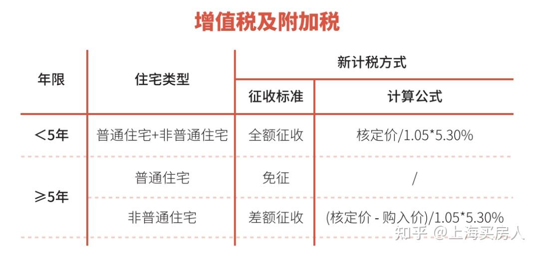 2021年上海購房政策彙總限購貸款積分交易稅費房產稅購房流程等