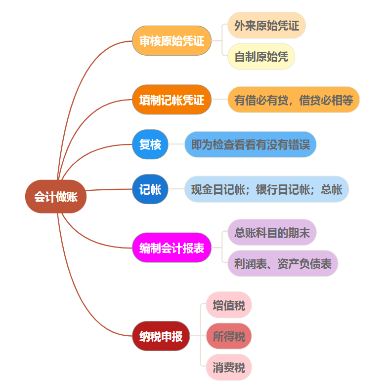 32岁的会计王姐:会计做账实操的6大流程,3天学会就能上岗!