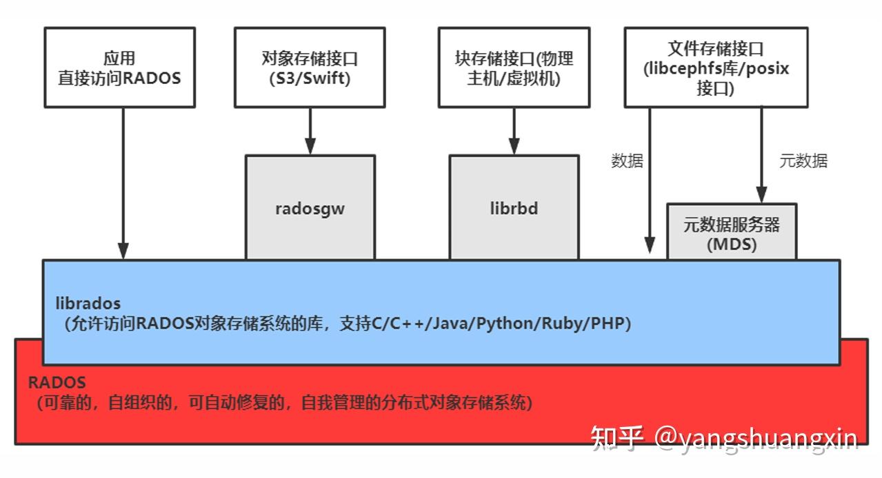 分布式存储系统Ceph的架构与组件 - 知乎
