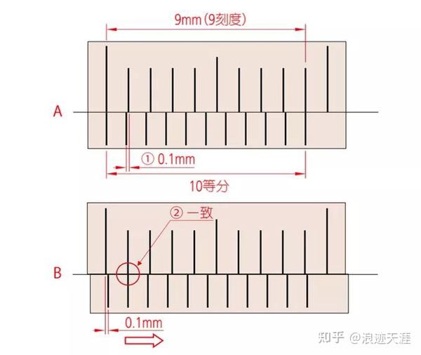 千分尺和游标卡尺的刻度读法 - 知乎