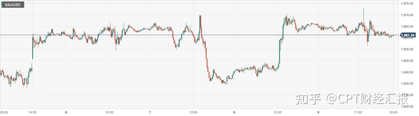 Cpt Markets：美伊临时协定传闻打压金价涨势！本周关注三大央行利率决议 知乎