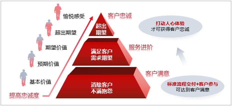 nps和满意度有什么差别?