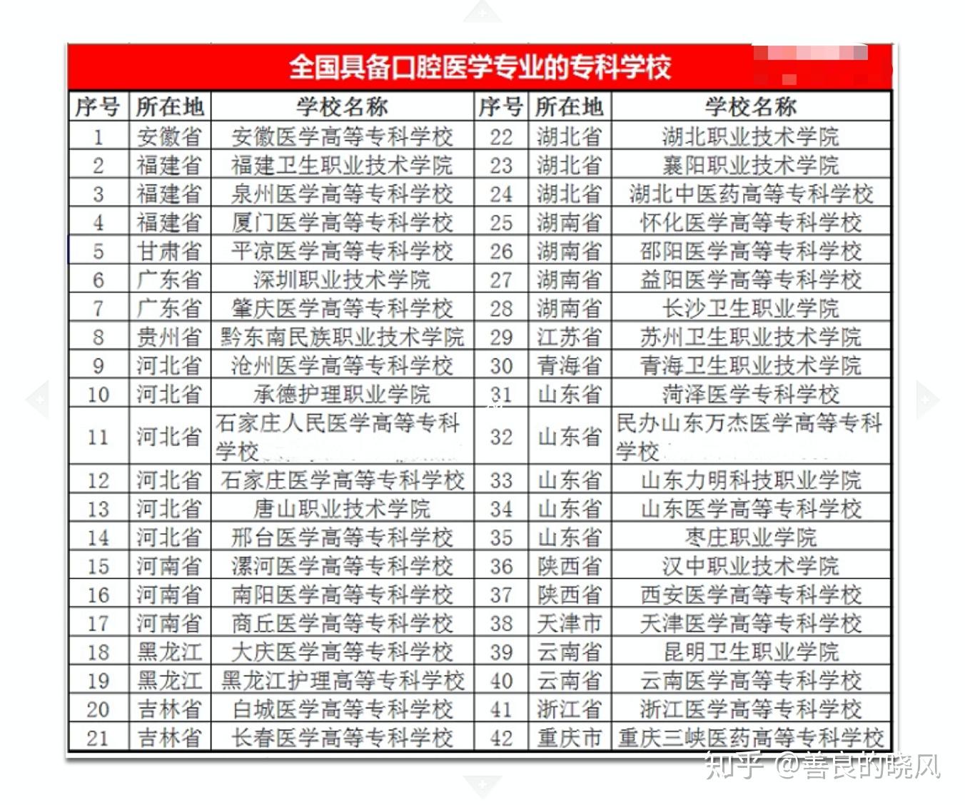 口腔医学全日制大专